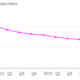 Netflix US DVD subscriber chart Q2 2014
